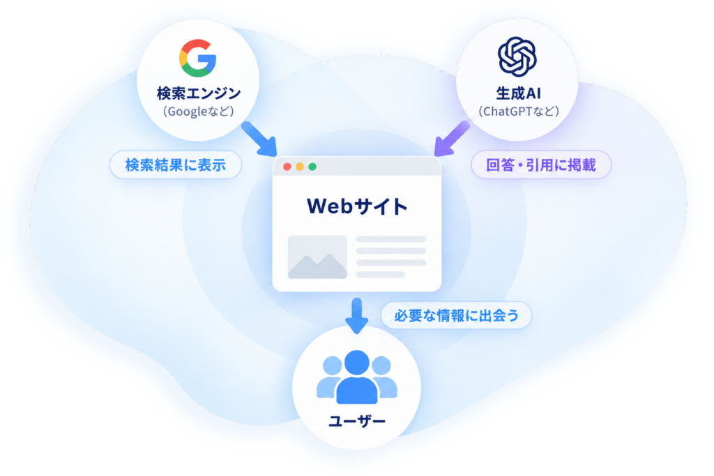SEO・GEO・AIO対策とは